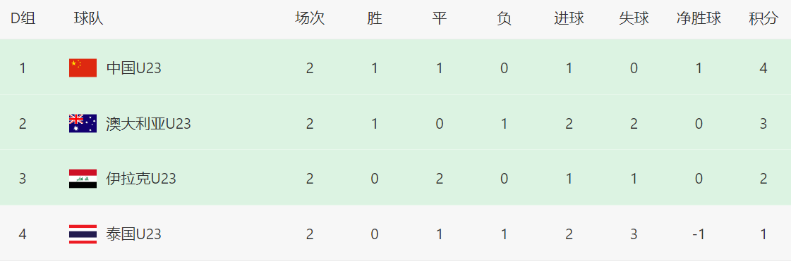 19:30，CCTV5直播！中国队vs泰国，打平=出线，改写U23亚洲杯历史