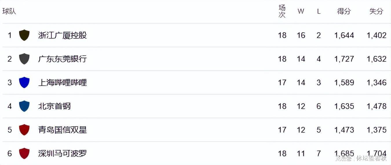 hth体育下载-首钢杀回前4!却迎来坏消息,3大主力将长期休战,还能否夺冠?